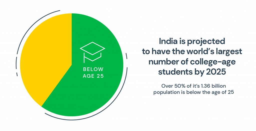 India worlds largest college-age population graph