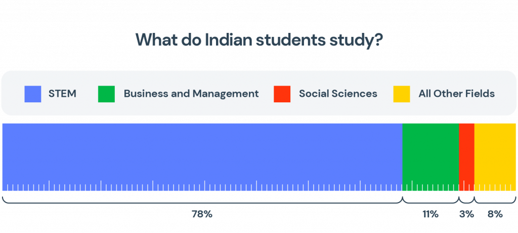 Indian international student fields of study trends